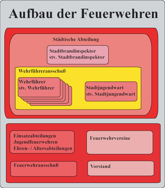 Aufbau der Feuerwehr